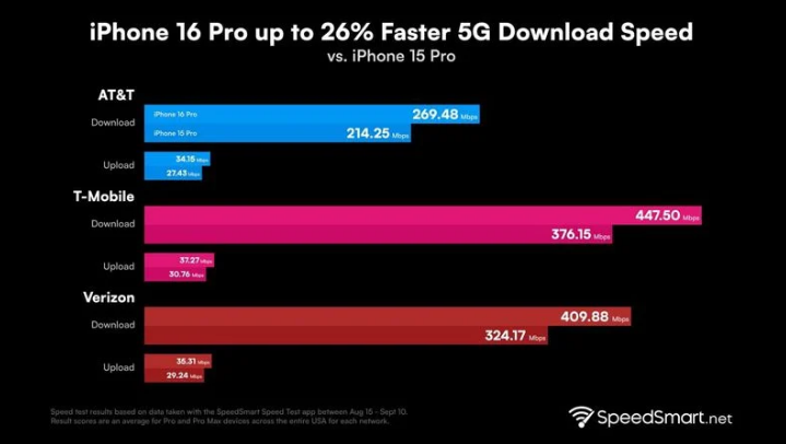 彭场镇苹果手机维修分享iPhone 16 Pro 系列的 5G 速度 