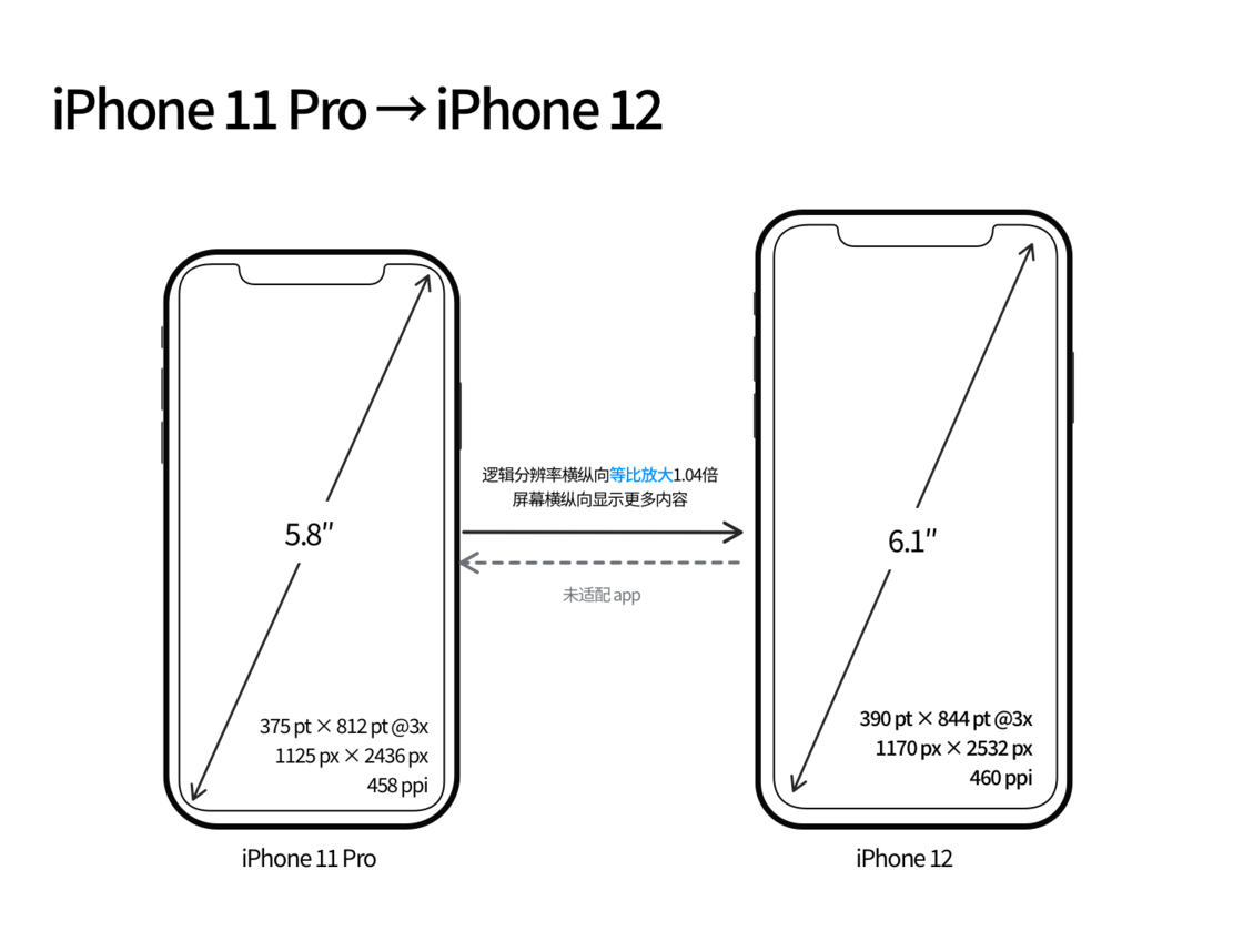 彭场镇苹果手机维修分享iPhone 12 mini 和 iPhone 12 Pro 的尺寸变化会改变显示内容吗 